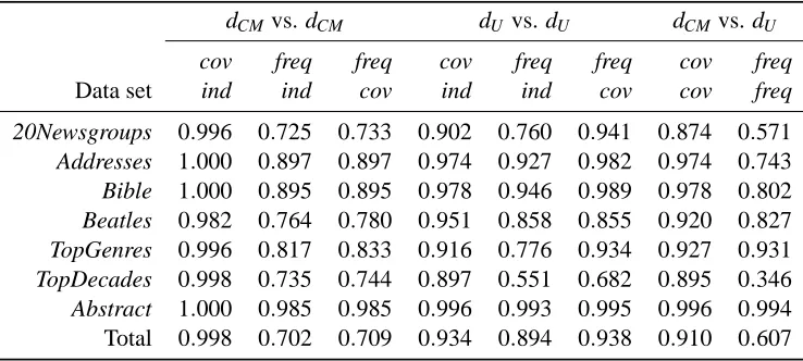 Table 2: Correlations for various pairs of distances. A column represents a pair of distances anda row represents a single data set