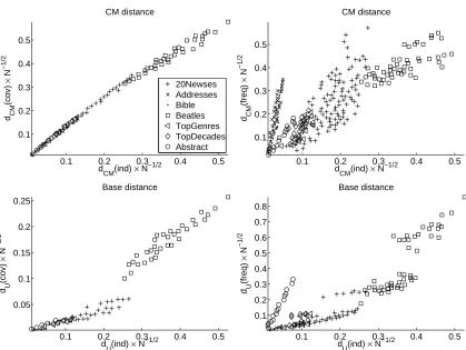 Figure 2: CM and base distances as functions of dCM (ind). A point represents a distance betweentwo data sets