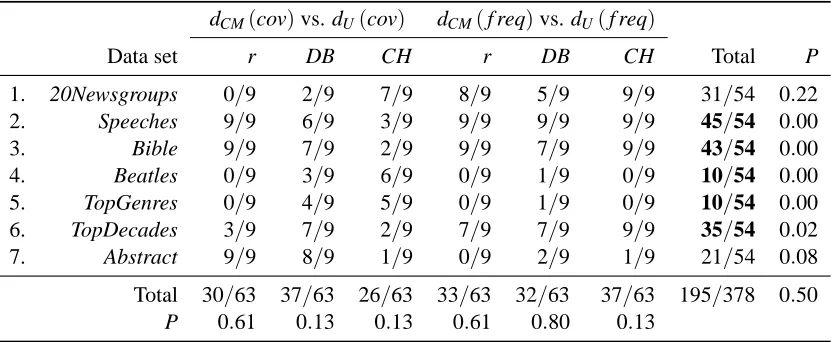 Table 3: Summary of the performance results of the CM distance versus the base distance