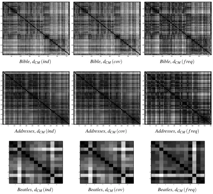 Figure 4: Distance matrices for Bible, Addresses, and Beatles. In the ﬁrst column the feature set indcontains the independent means, in the second feature set cov the pairwise correlation isadded, and in the third column the feature set freq consists of 10