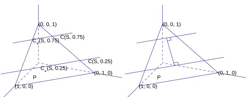 Figure 1: A geometrical interpretation of the distribution sets for |Ω| = 3. In the left ﬁgure, theset P, that is, the set of all distributions, is a triangle