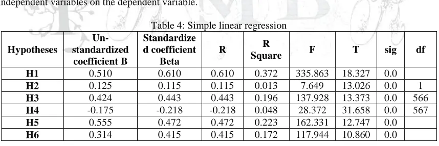 Table 3: Variations analysis table for linear multiple regression to check validity of the form of linear multiple regression 