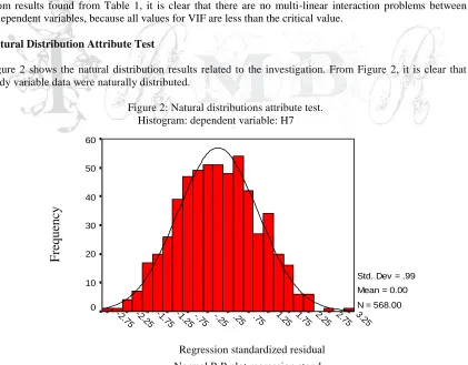 Table 1:  Variance inflation  factors Tolerance 0.568 