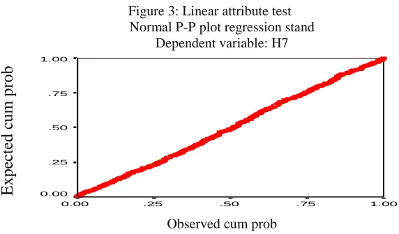 Figure 3: Linear attribute test Normal P-P Plot of Regression Standardized ResidualNormal P-P plot regression stand 