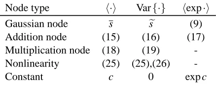 Table 1: The forward messages or expectations that are provided by the output of different typesof nodes