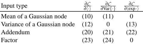 Table 2: The backward messages or the gradients of the cost function w.r.t. certain expectations.The numbers in parentheses refer to deﬁning equations