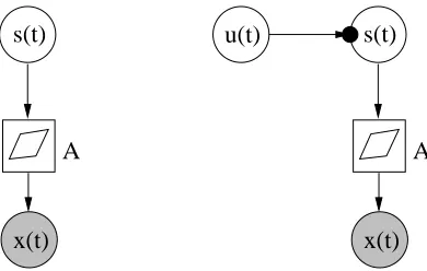 Figure 6: Model structures for linear factor analysis (FA) (left) and independent factor analysis(IFA) (right).