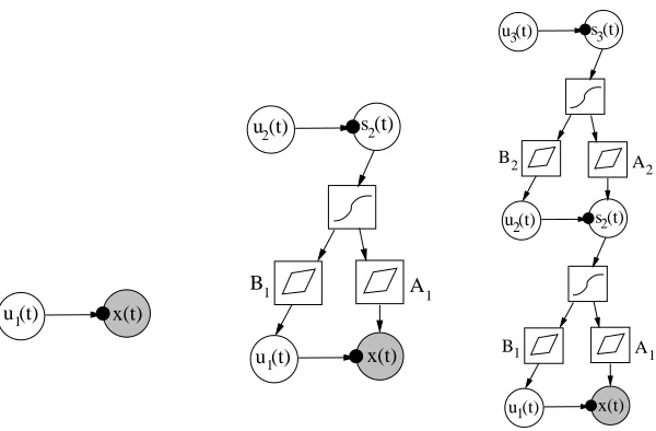 Figure 7: Construction of a hierarchical variance model in stages from simpler models
