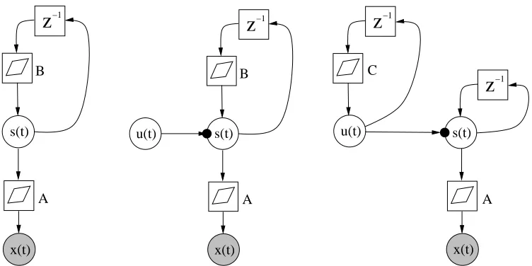 Figure 8: Three model structures. A linear Gaussian state-space model (left); the same model com-plemented with a super-Gaussian innovation process for the sources (middle); and a dy-namic model for the variances of the sources which also have a recurrent dynamic model(right).
