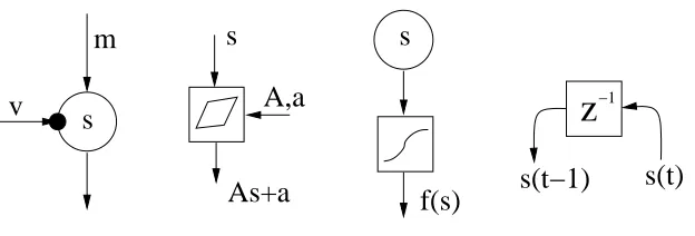 Figure 2: First subﬁgure from the left: The circle represents a Gaussian node corresponding tothe latent variable s conditioned by mean m and variance exp(−v)