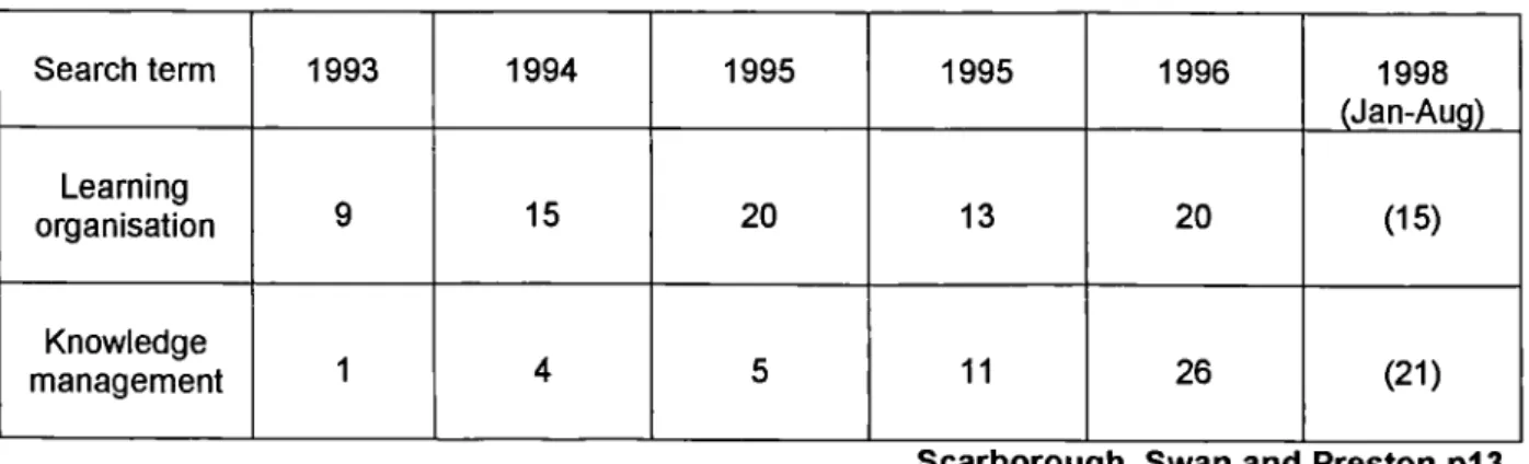 Table  I  BIDS-ISI (SSCI) - numbers of references to knowledge management and learning organisations