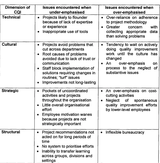 Table 7	 Characteristics of organisations that over- and under-emphasise the dimension of CQI