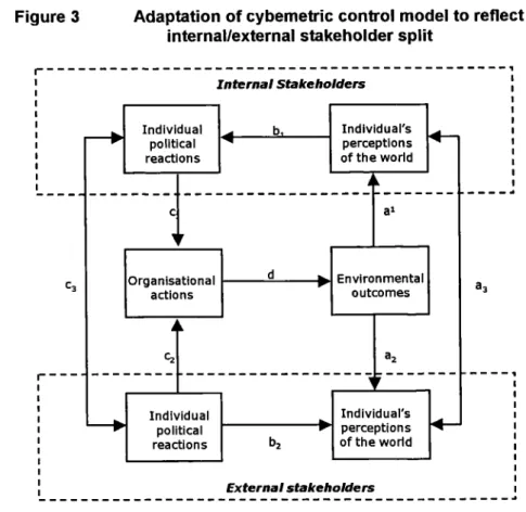 Figure 3	 Adaptation of cybemetric control model to reflect internal/external stakeholder split