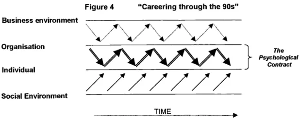 Figure 4	 "Careering through the 90s"