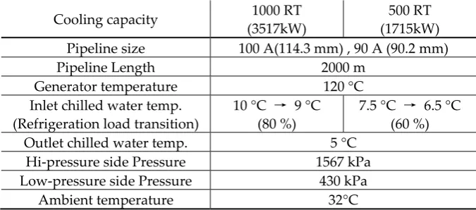 Table 6 Dynamic simulation condition 