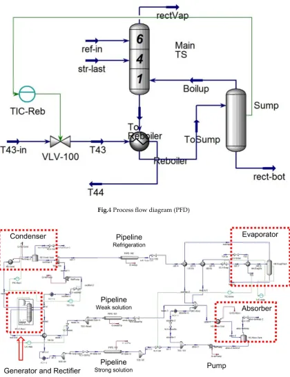 Fig.4 Process flow diagram (PFD) 