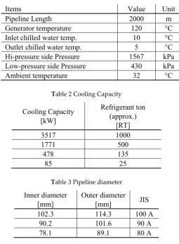 Table 1 Simulation condition 