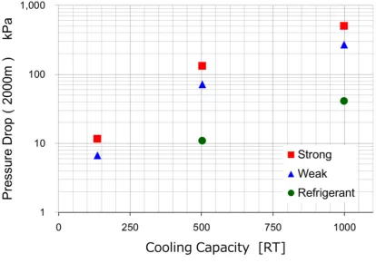 Fig.7 Pressure drop 