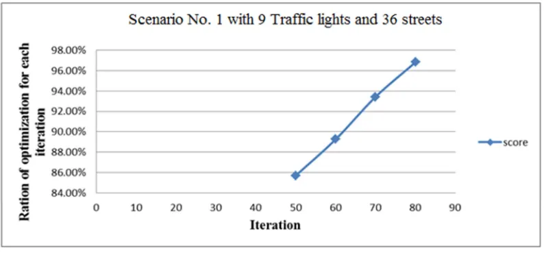 Figure 3. Scenario No. 1 with 9 Traffic lights and 36 streets. 