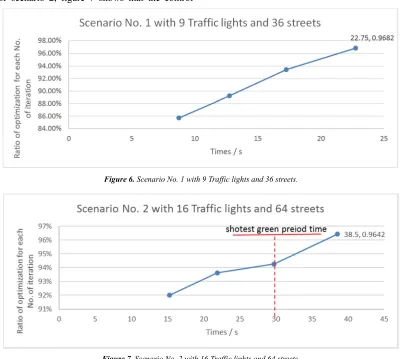 Figure 7. Scenario No. 2 with 16 Traffic lights and 64 streets. 