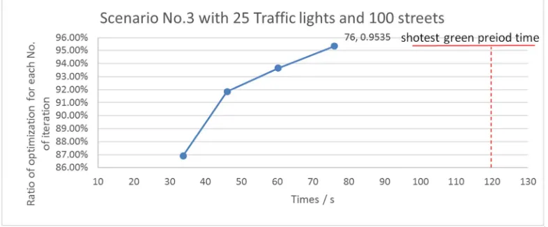 Figure 9. Scenario No. 2 with 16 Traffic lights and 64 streets. 