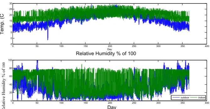 Fig. 5 Histogram shows the distribution of indoor temperature 