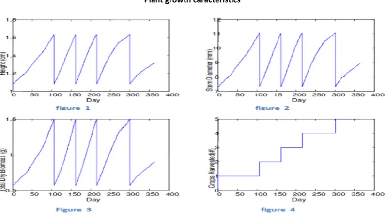 Figure 1 is the height in cm, Figure 4 is the cumulative number of growing     