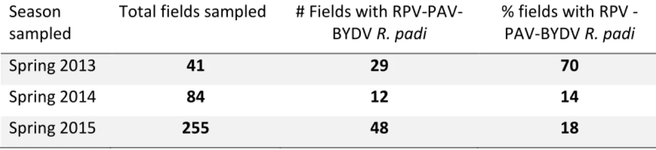 Table 2.1: Total number of wheat fields sampled across Kansas in 2013, 2014, and 2015; 
