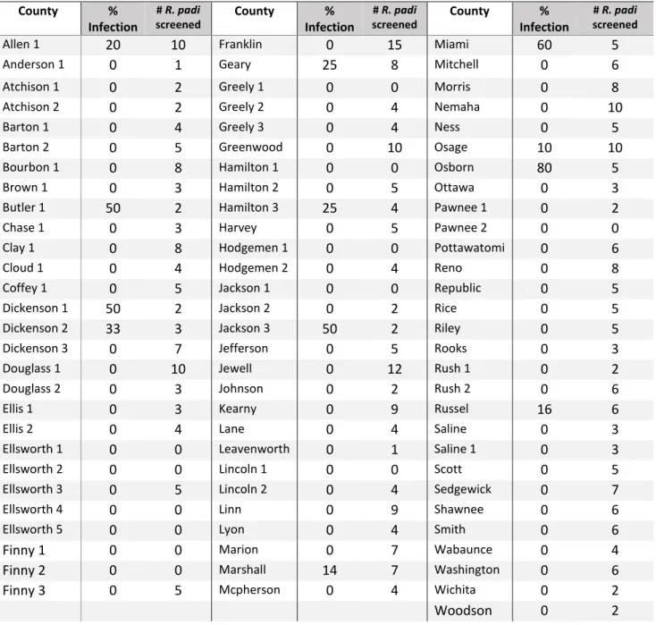 Table 2.3: RPV-PAV-BYDV viruliferous R. padi collected in wheat fields of Kansas 