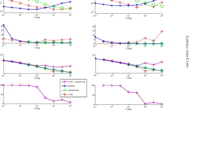 Figure 3: Experiments to illustrate the inﬂuence of hyper-parameterFirst column reports experiments with 10,000 training points and the second uses 30,000 C for the different algorithms.