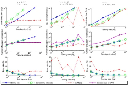 Figure 1: Comparison between CVM, libSVM and SimpleSVM on the checkers problem. For allﬁgures, ∇ is for libSVM, o for SimpleSVM and + for CVM