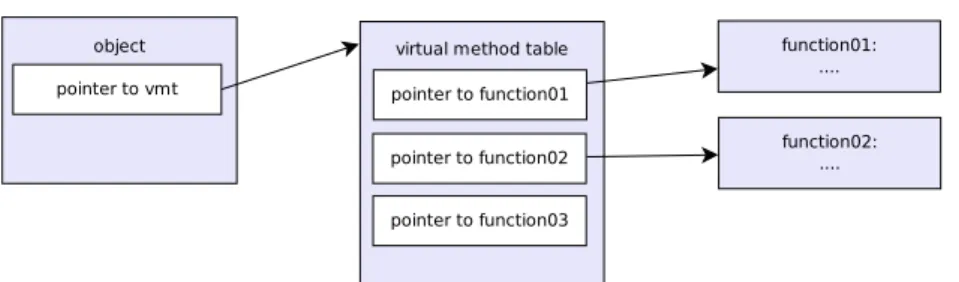 Figure 3.2: Virtual method table.