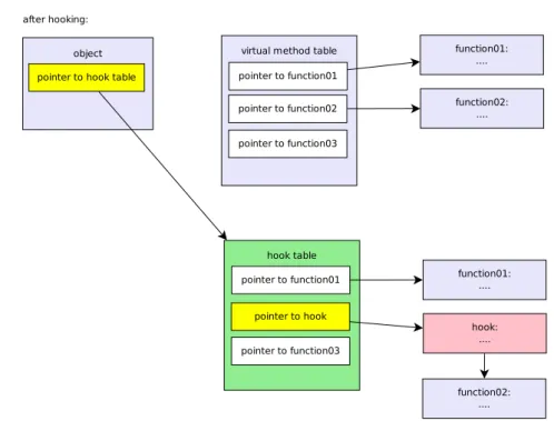Figure 3.4: Replacing VMT pointer inside object.