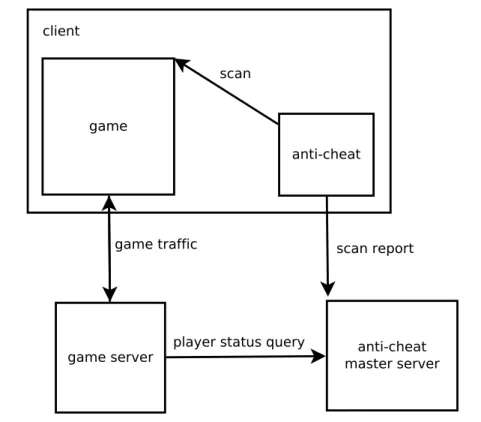 Figure 4.1: Typical anti-cheat implementation in server-client online game.