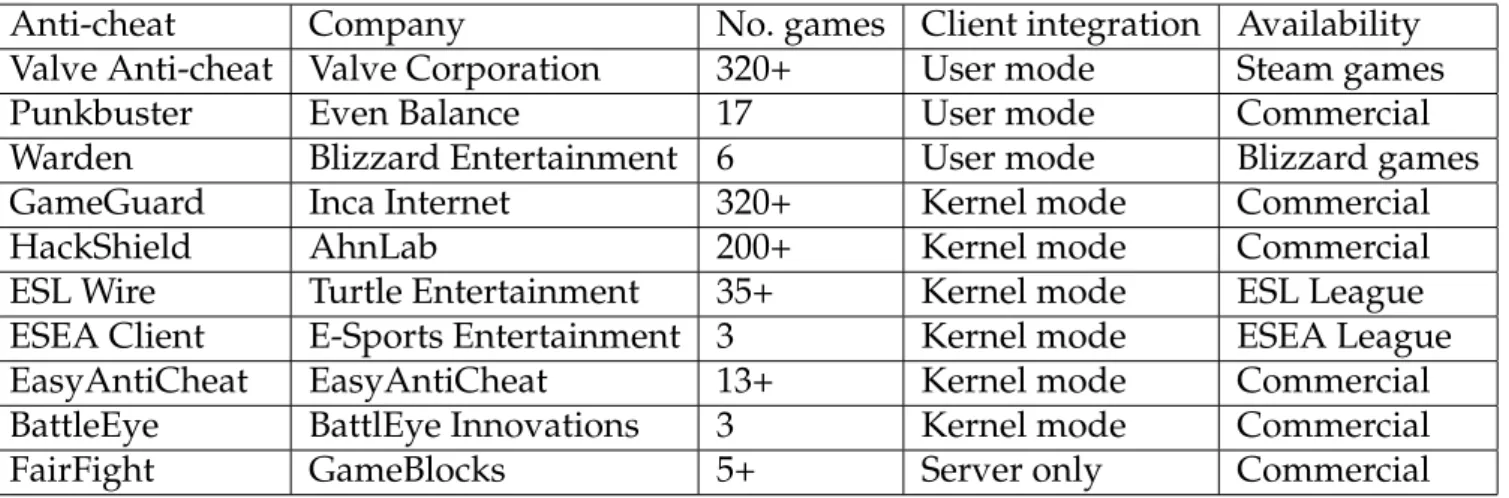 Table 4.1: List of most common anti-cheat services.