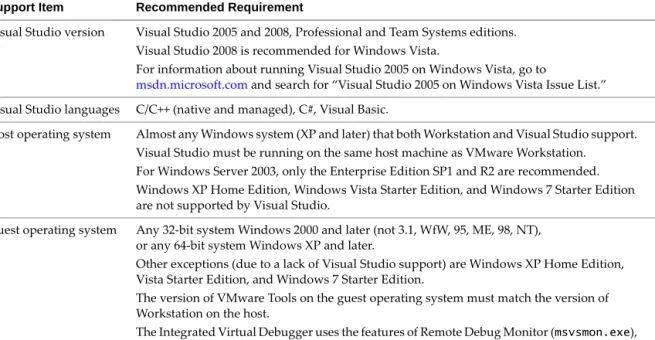 Table 1-1.  Requirements for Live Debugging