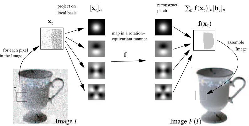 Figure 1: The workﬂow of the rotation equivariant ﬁlter for the example of image denoising.
