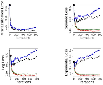 Figure 5: Misclassiﬁcation error, squared loss, log loss and exponential loss for the 10-Norm modelwith n = 500 and γ = 10