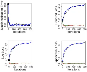 Figure 6: Misclassiﬁcation error, squared loss, log loss and exponential loss for 10-norm modelwith n = 500 and γ = 0.5