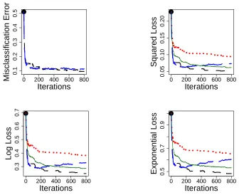 Figure 8: 10-Norm model with γ = 10 (Bayes error 0.03) and n = 5000. Black (Short Dashes):P-AdaBoost