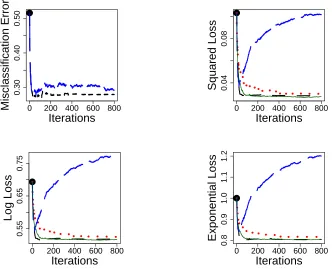 Figure 9: 10-Norm model with γ = 0.5 (Bayes error 0.22) and n = 5000. Black (Short Dashes):P-AdaBoost
