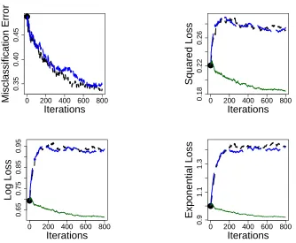 Figure 10: 1000-dim model (Bayes error 0.03) with n = 5000. Black (Short Dashes): P-AdaBoost.Blue (Long Dashes): LogitBoost
