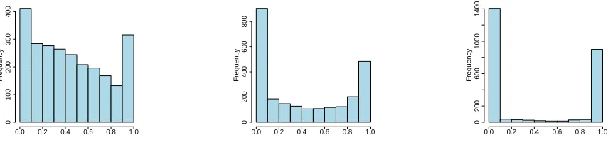 Figure 4: Histograms of true probabilities (ﬁrst plot) and estimated probabilities for P-AdaBoost(second plot) and LogitBoost (third plot) at 800 iterations.