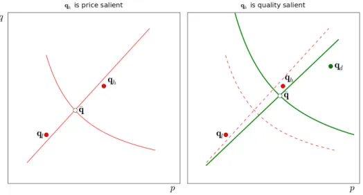 Figure 3: Adding a decoy changes the quality/price ratio of the reference good.