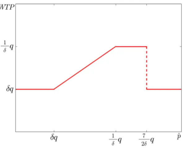 Figure 4: Willingness to Pay for q as a function of reference price p 1 .