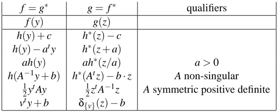 Table 1: Some conjugates and properties of conjugation.