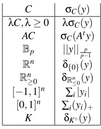 Table 2: Support functions for common convex sets. C and C′ are arbitrary non-empty closed con-vex sets