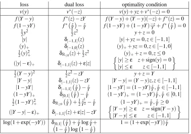 Table 3: A list of common loss functions and their local optimality conditions. Note that we areconsidering v∗(−z), not v∗(z)