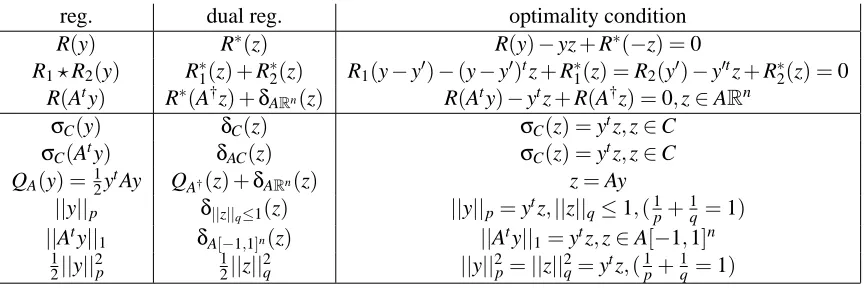 Table 4: Common regularization choices.