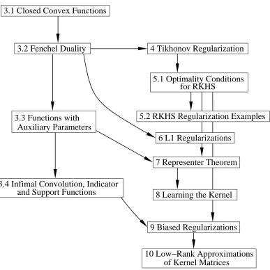 Figure 1: A roadmap of this paper. The sections on convex analysis are in the left-hand column,while the “applications” are in the right-hand column.